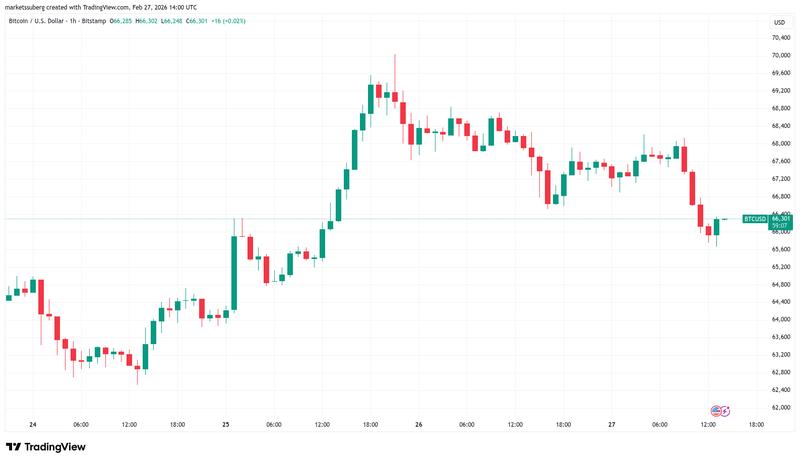 BTC/USD one-hour chart