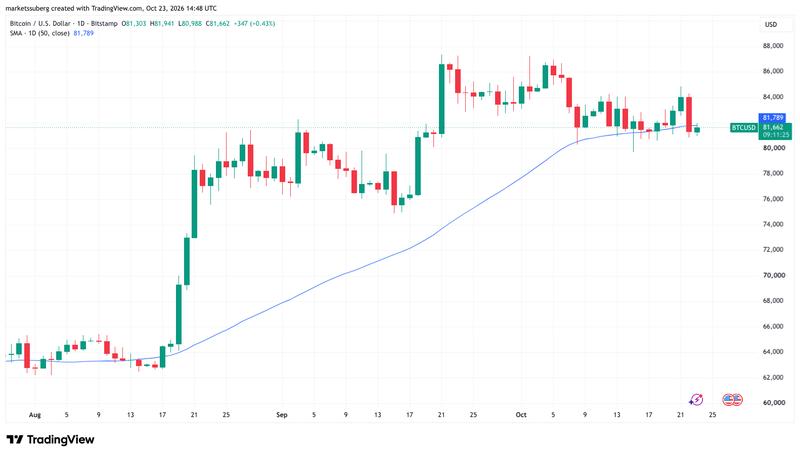 BTC/USD chart with 50-day moving average