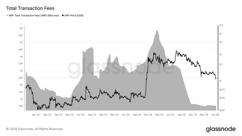 XRP total transaction fees chart