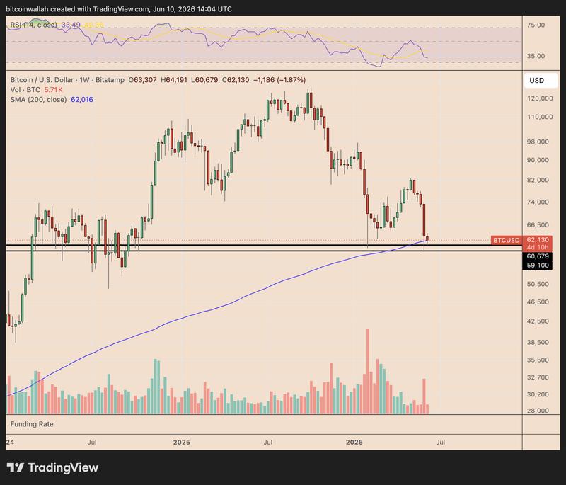 BTC/USD weekly chart