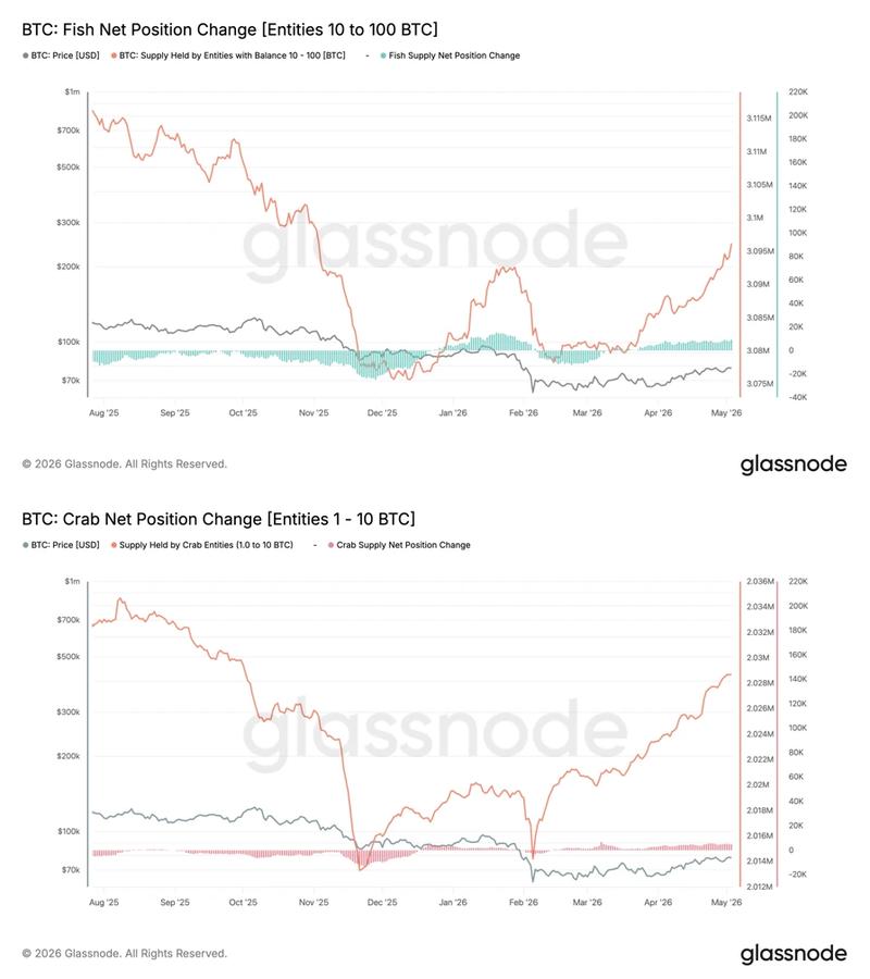 BTC fish and crab net position change vs. price