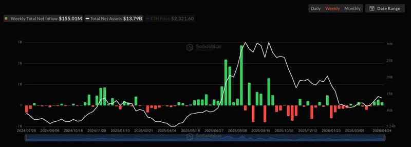 US spot Ethereum ETF weekly flows chart