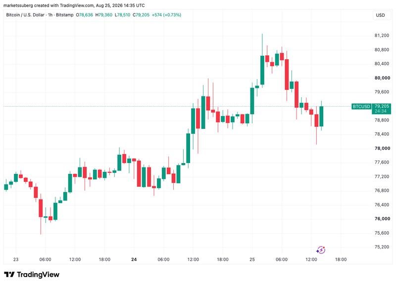 BTC/USD one-hour chart