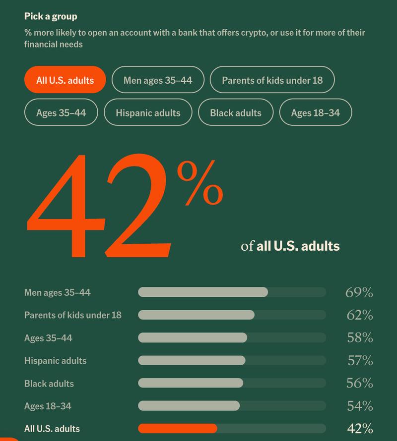 Americans' interest in crypto banking services