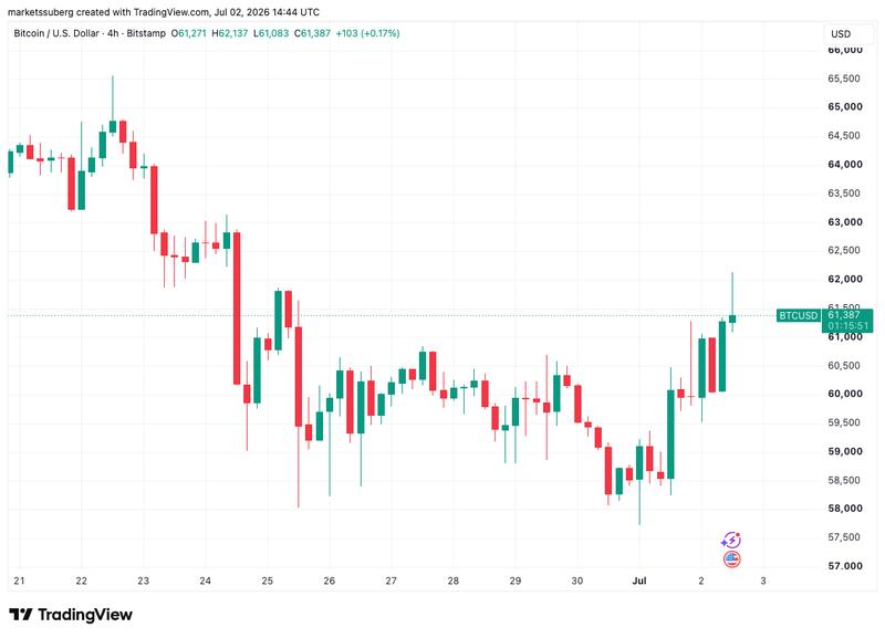 BTC/USD four-hour chart