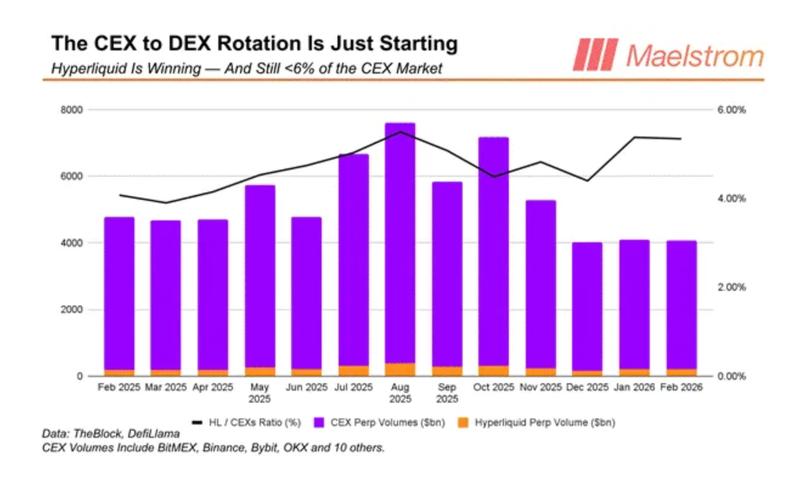 CEX to DEX rotation chart