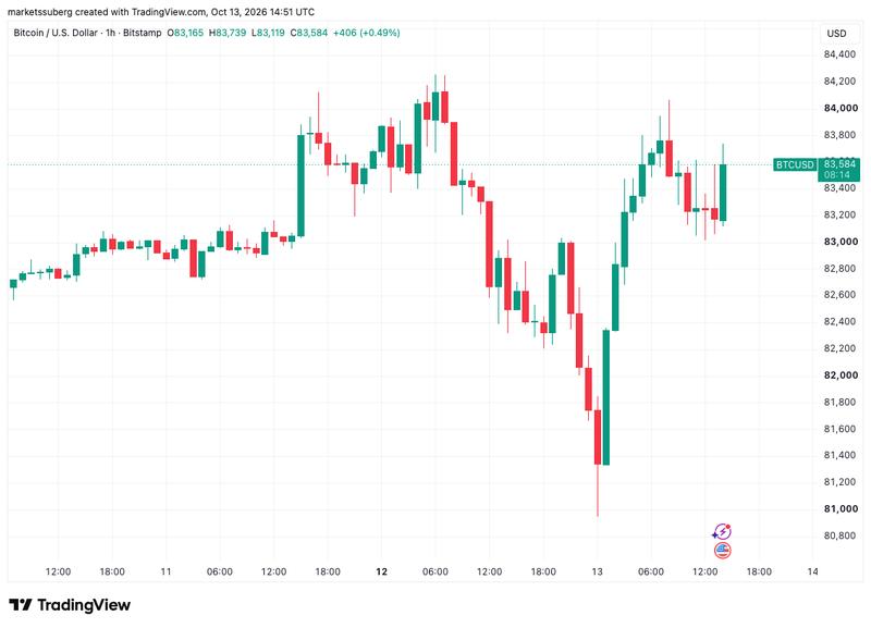 BTC/USD chart