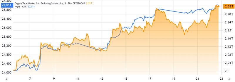 Nasdaq 100 futures vs. Total crypto market capitalization