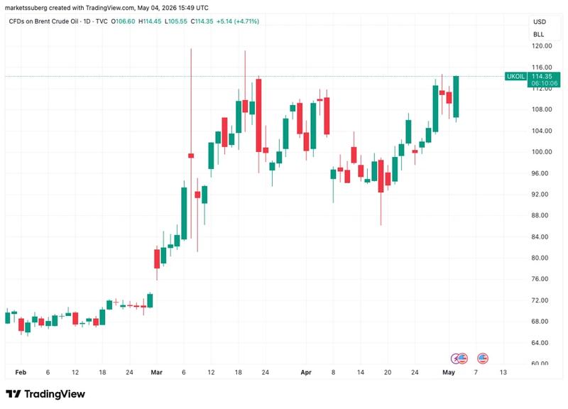 Brent crude oil chart