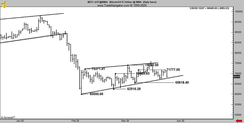 BTC/USDT one-day chart