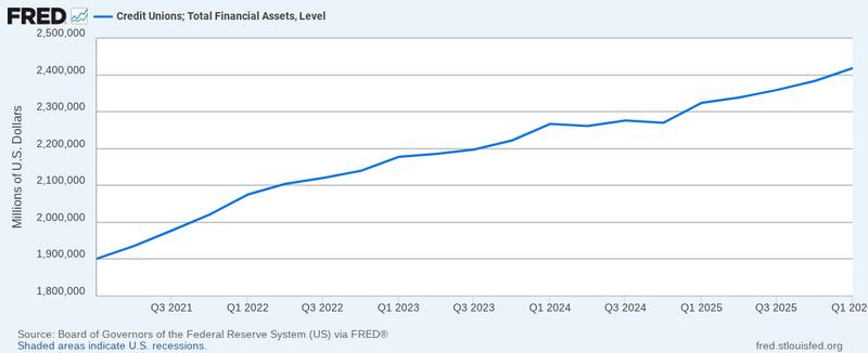 Total financial assets of US credit unions chart