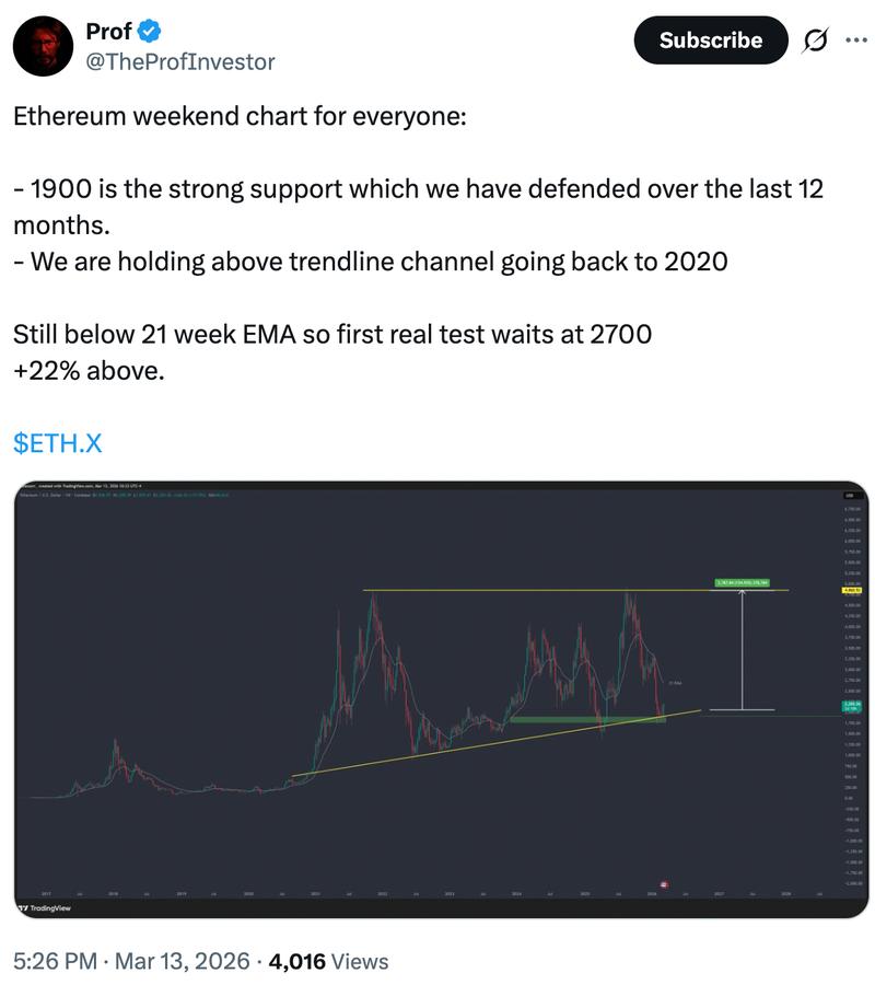 ETH/USD weekly chart
