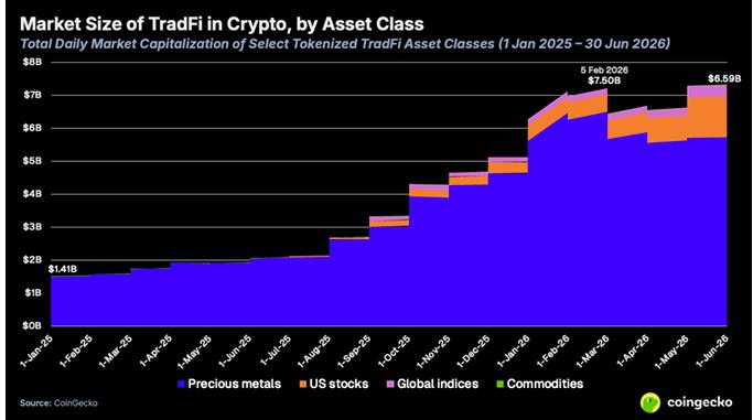 Chart showing tokenized traditional assets growth