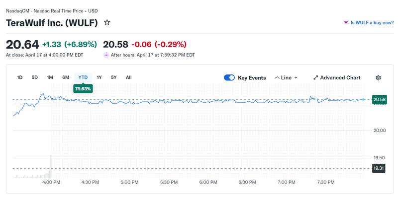 TeraWulf shares performance chart