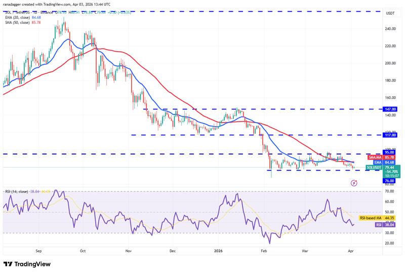 SOL/USDT daily chart