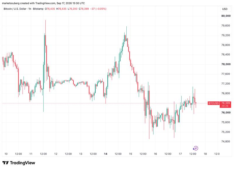 BTC/USD one-hour chart