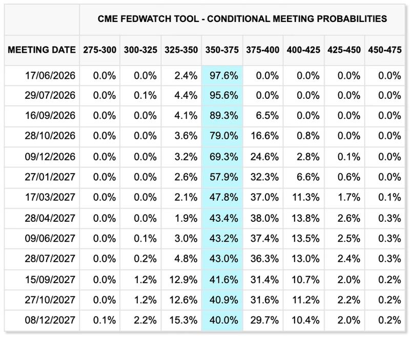 Fed rate probabilities