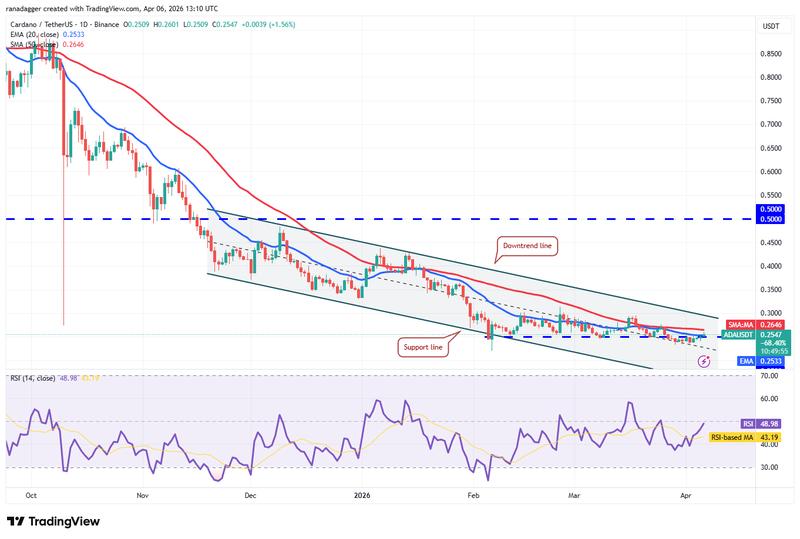 ADA/USDT daily chart