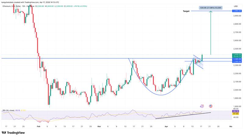 ETH/USD 12-hour chart