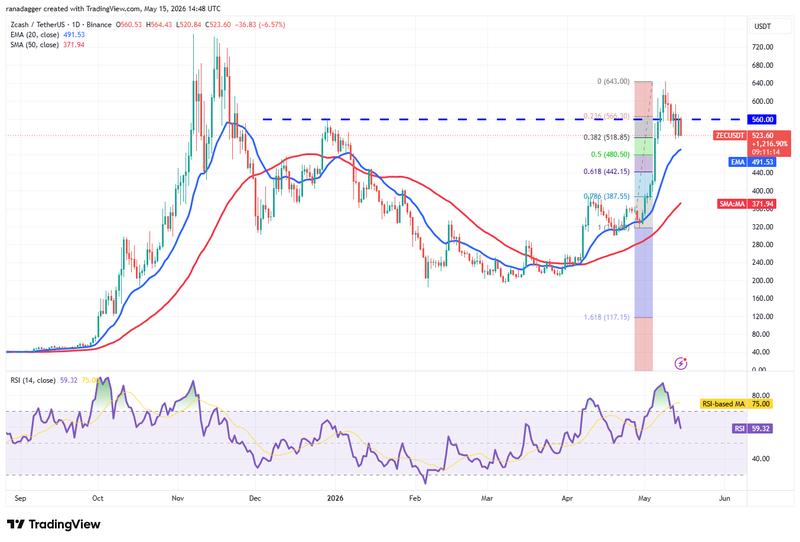 ZEC/USDT daily chart