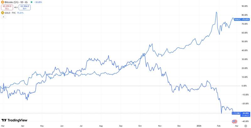 Bitcoin is often compared to gold