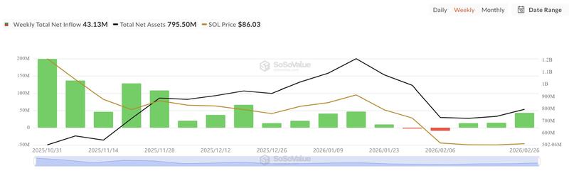 Spot SOL ETFs net inflows