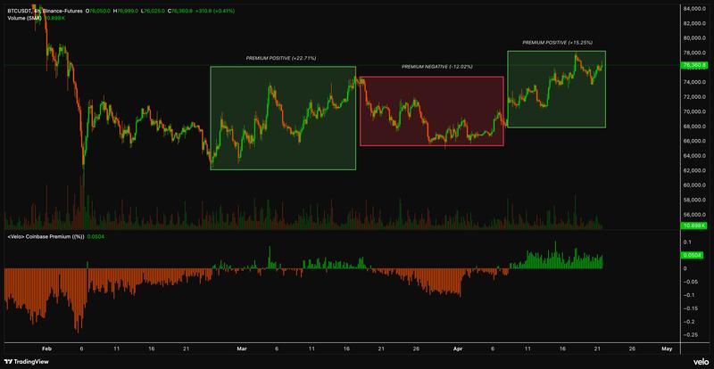 Bitcoin Coinbase Premium Analysis