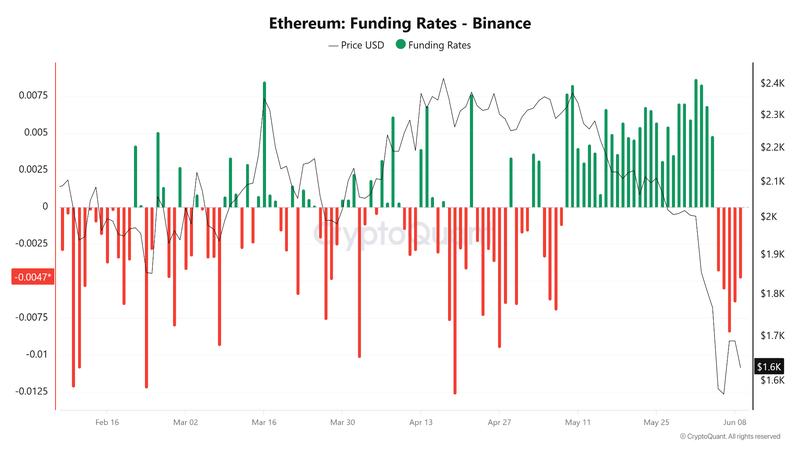 ETH funding rate on Binance