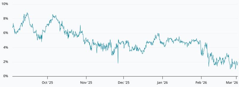 BTC 2-month futures annualized premium chart