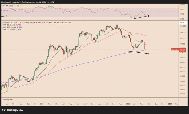 BTC/USD weekly chart