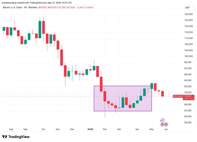BTC/USD weekly chart with double bottom