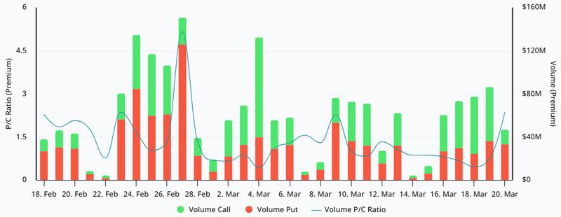 Bitcoin options put-to-call premium volumes at Deribit