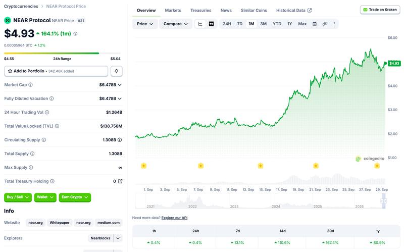 NEAR price chart