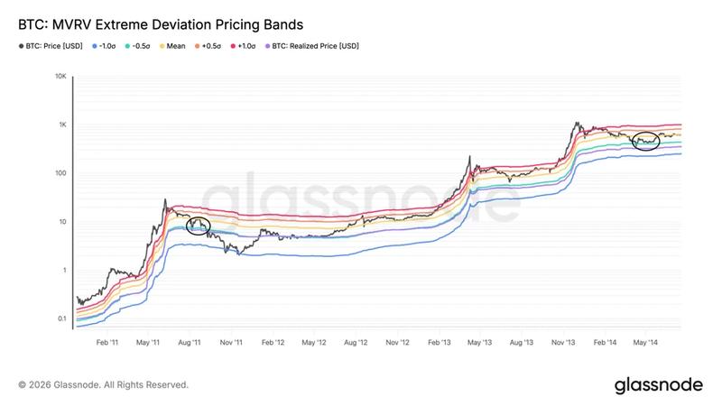 BTC MVRV Extreme Deviation Pricing Bands vs. price