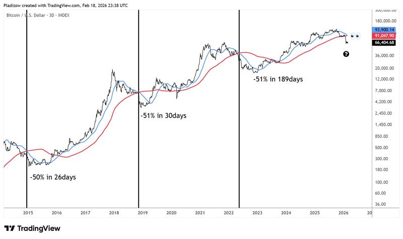 Bitcoin death cross on the 3-day chart
