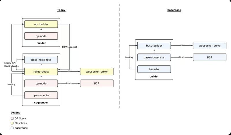 Coinbase, Base, Layer2