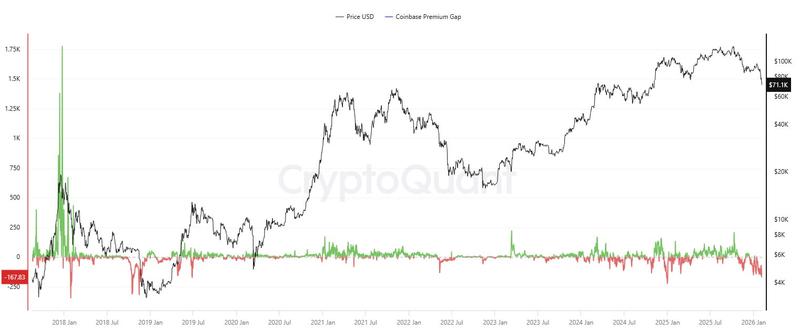 Coinbase Premium Gap is at its lowest level since 2024