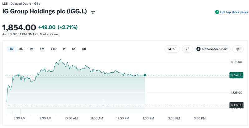 IG Group stock performance