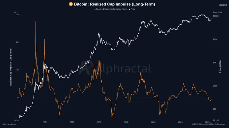 Bitcoin realized cap impulse