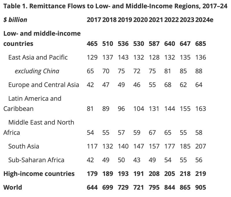 Western Union, Nigeria, Africa, World Bank, Latin America, Remittances, Stablecoin