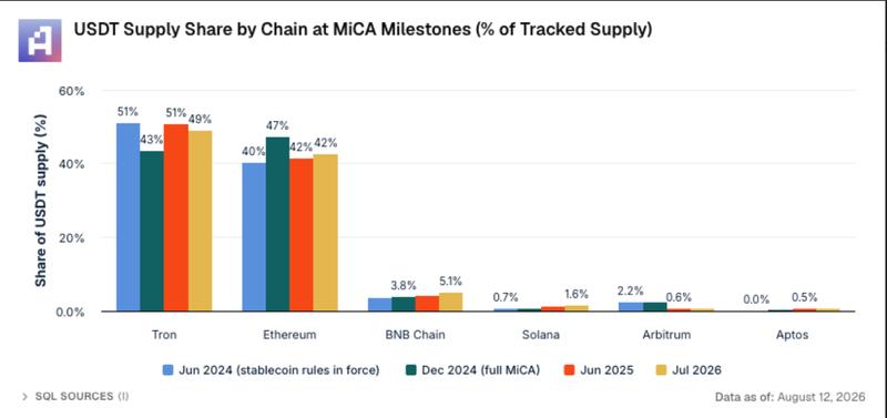 USDT supply share by chain