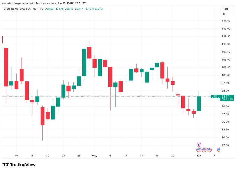 Oil price chart