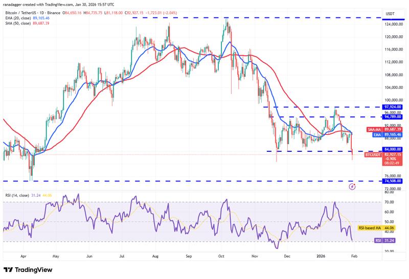 BTC/USDT daily chart