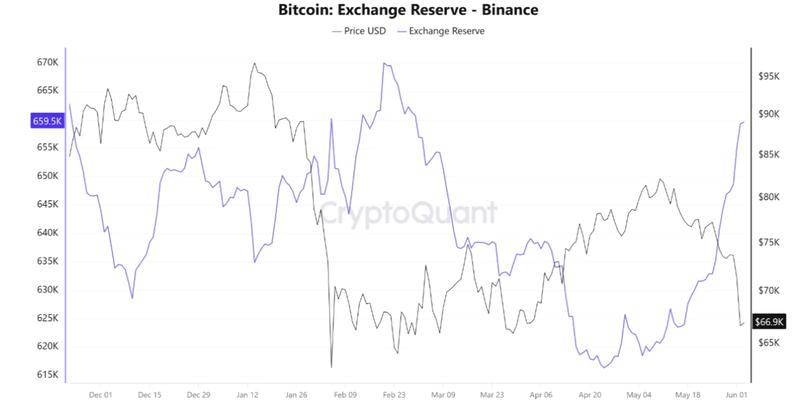 Bitcoin supply on Binance chart