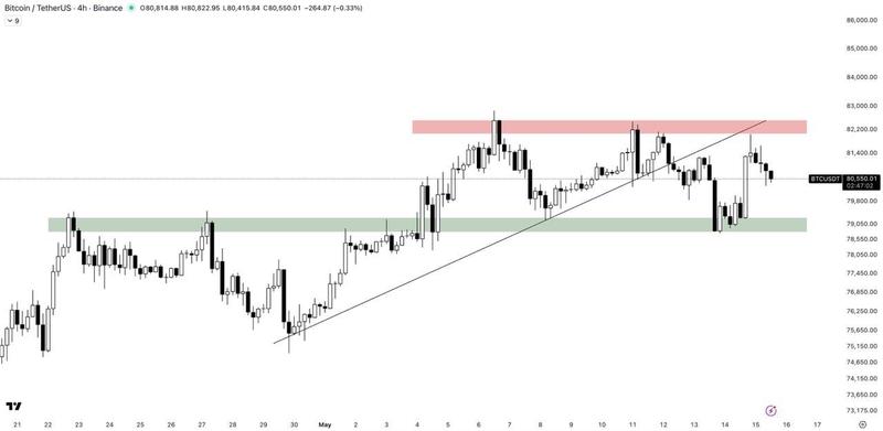BTC/USDT four-hour chart