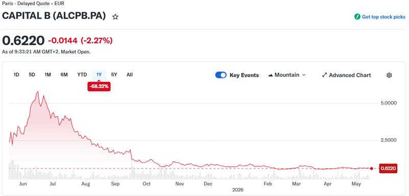Capital B share price chart