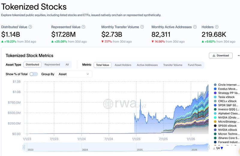 Tokenized stocks. Source: RWA.xyz