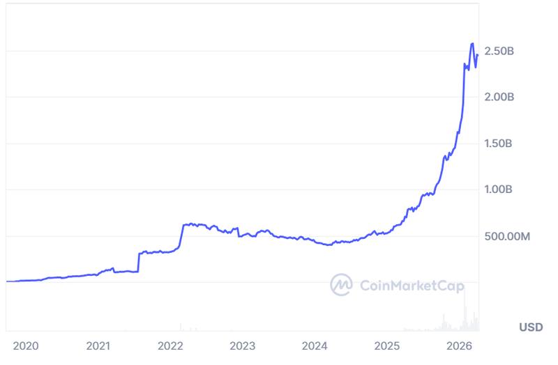 Pax Gold market capitalization chart