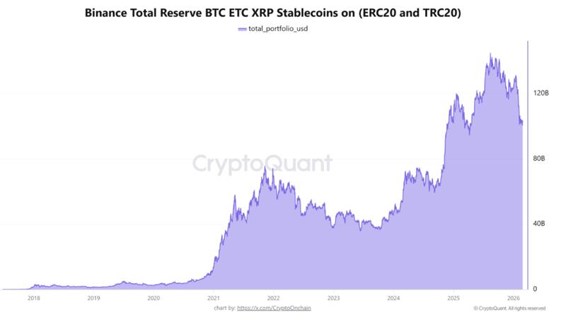 Binance's total reserves for BTC, ETH, and XRP