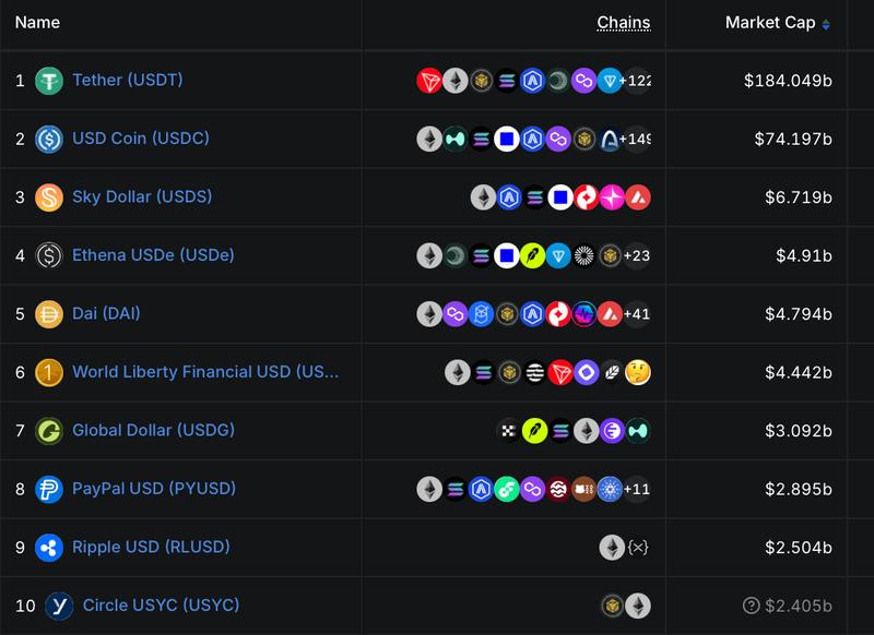 USDG market data